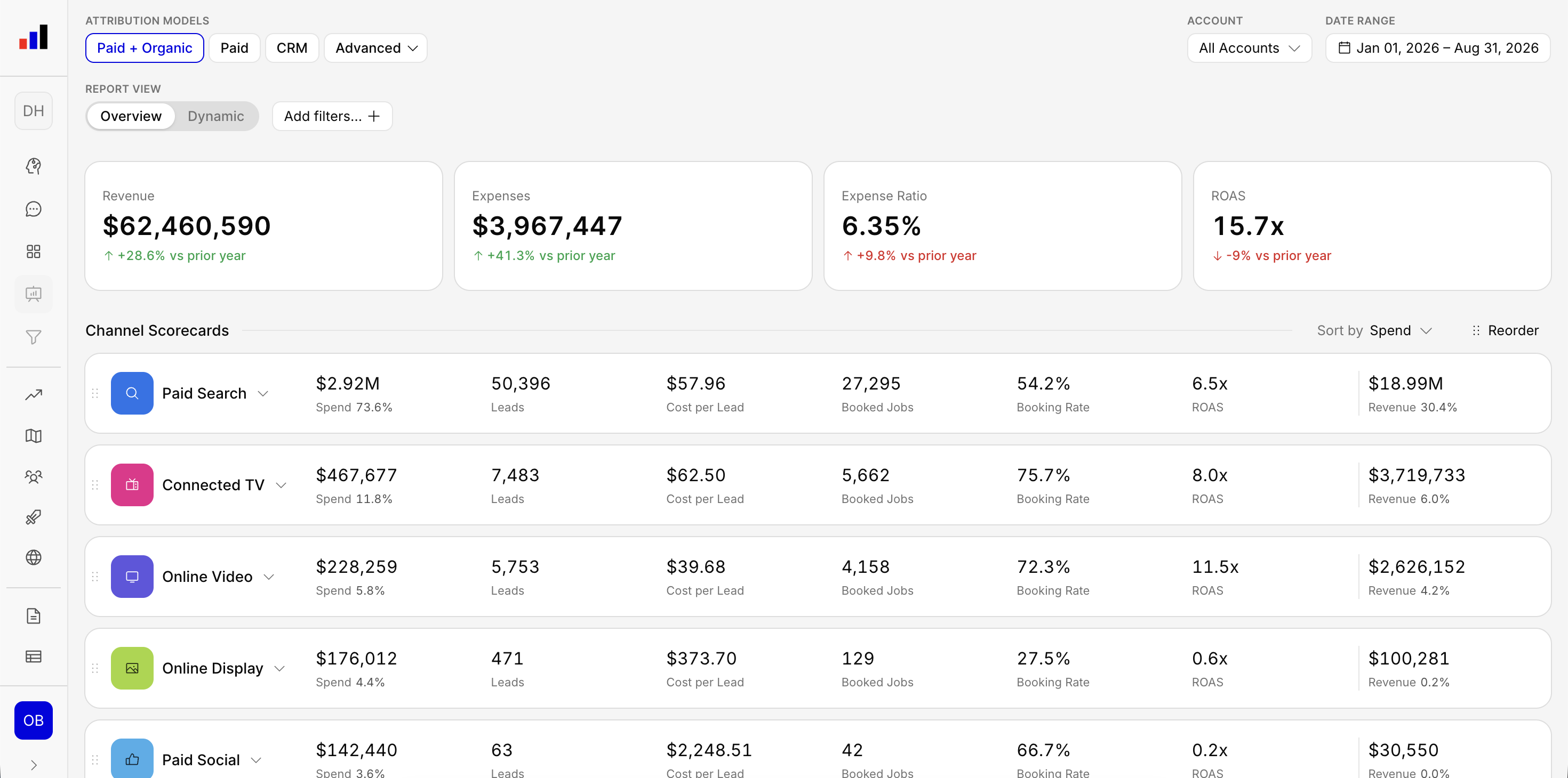 Mackdata platform — revenue, ROAS and channel scorecards